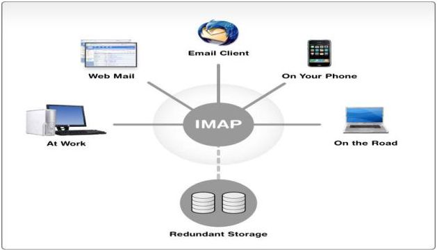 IMAP protocol usage on the network